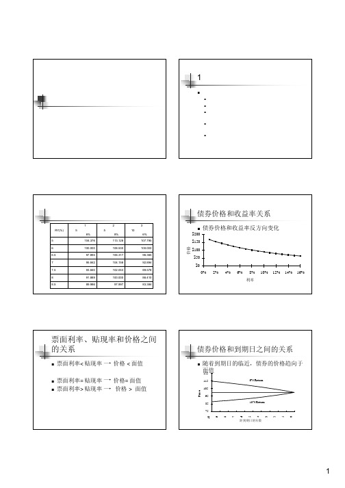 债券价格与收益率关系