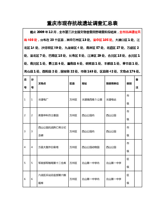 重庆市现存抗战遗址调查汇总表--200912