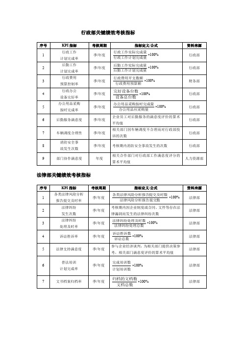 行政部绩效考核指标及行政后勤岗位考核表