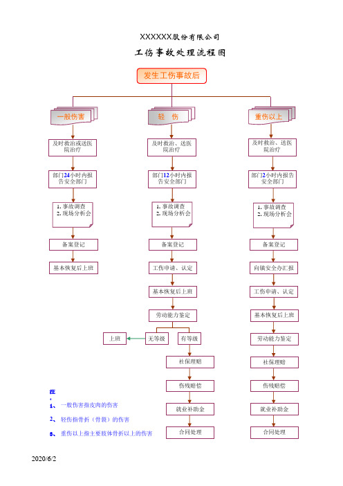 某公司工伤事故处理流程图(xls 页)