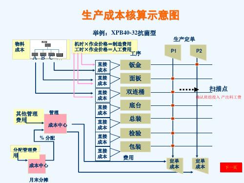 生产成本的投入产出分析