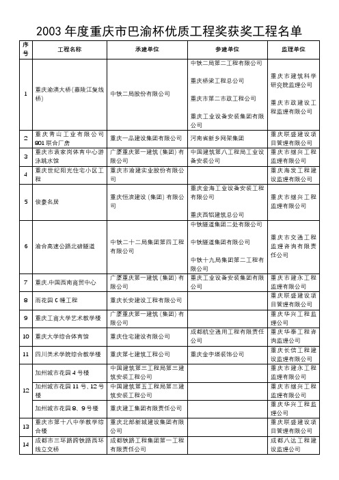 2003年度重庆市巴渝杯优质工程奖获奖工程名单【模板】