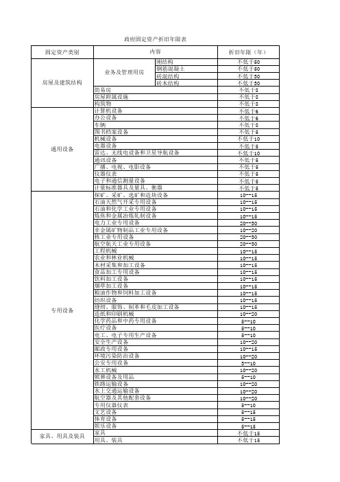 固定资产折旧年限表