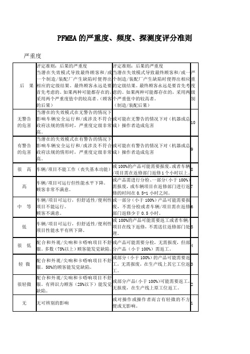 PFMEA的严重度、频度、探测度评分准则