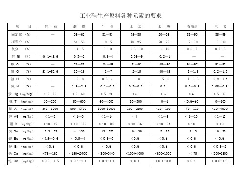 工业硅生产原材料各元素要求