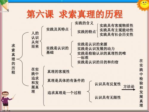 高中政治《综合探究求真务实与时俱进》课件5新人教版必修4