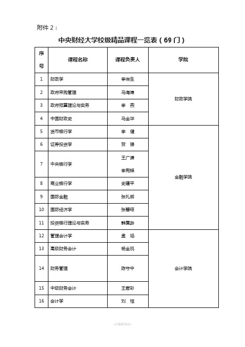 中央财经大学校级精品课程一览表(69门)