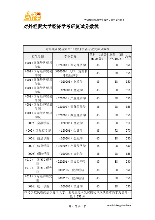 对外经贸大学经济学考研复试分数线
