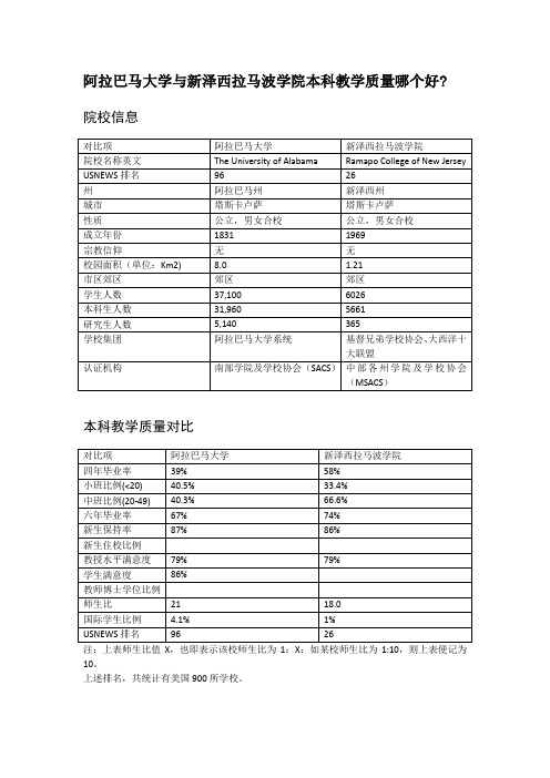 阿拉巴马大学与新泽西拉马波学院本科教学质量对比