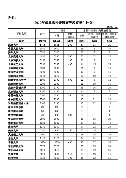 2012年全国普通高等教育招生计划