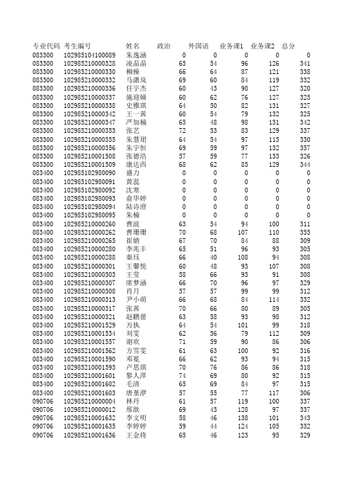 取得2015年硕士入学考试复试资格的第一批考生名单