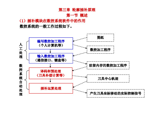 1--插补的基本概念、脉冲增量插补与数据采样插补的特点和区别、逐点比较法的基本原理、直线插补和圆弧插补