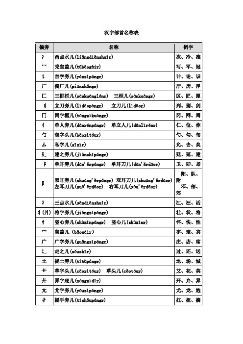 汉字部首名称表