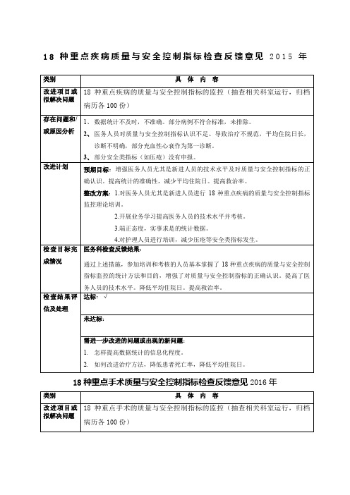 重点疾病质量与安全控制指标检查反馈意见