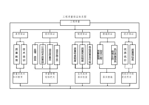 质量保证体系结构图