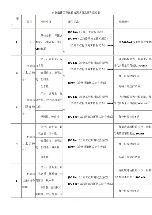 市政道路工程试验检测项目及频率汇总表99673