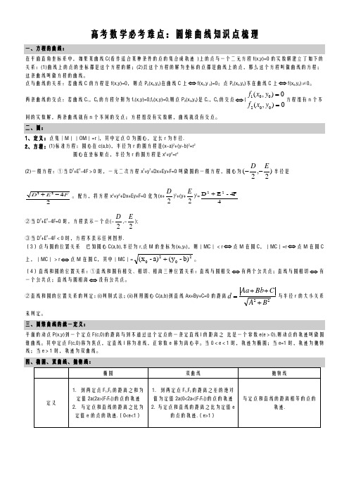 高考数学必考难点：圆锥曲线的知识点梳理共10页