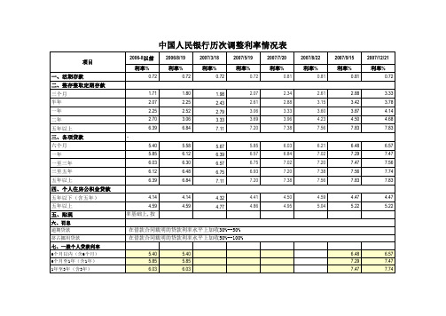 历年存款利率