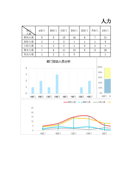 人力资源变动图表分析表统计表