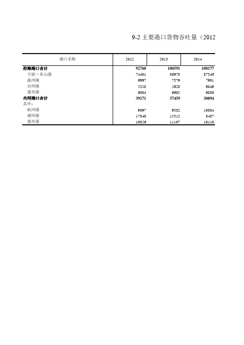 浙江统计年鉴宏观经济数据：9-2 主要港口货物吞吐量(2012-2018年)