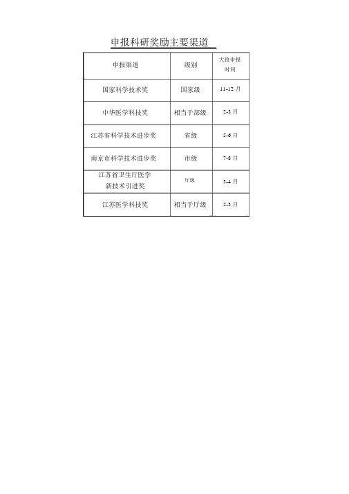 申报科研项目主要渠道-江苏肿瘤医院