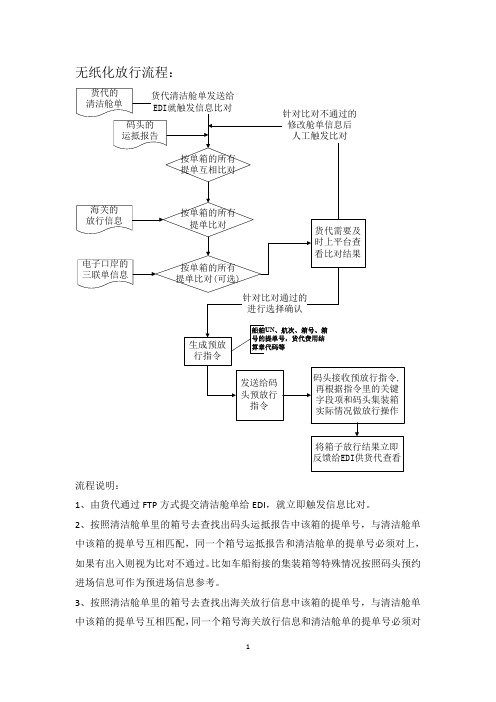 无纸化放行流程流程说明1、由货代通过FTP方式提交清洁舱单给EDI