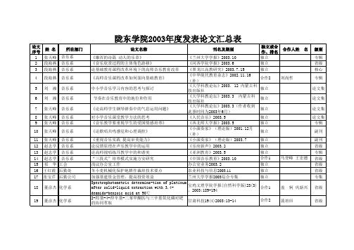 2003年度科研成果奖励基金xls