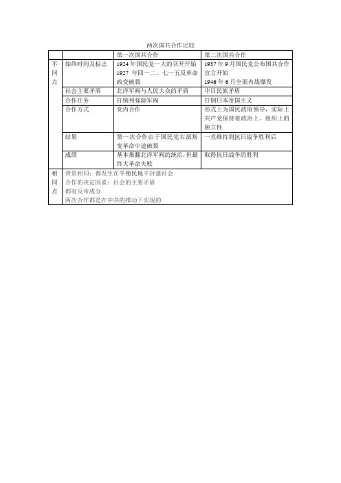 两次国共合作比较