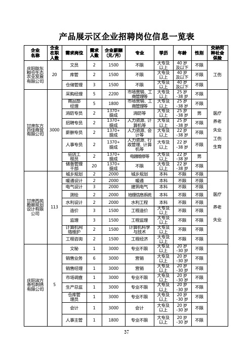 产品展示区企业招聘岗位信息一览表.doc