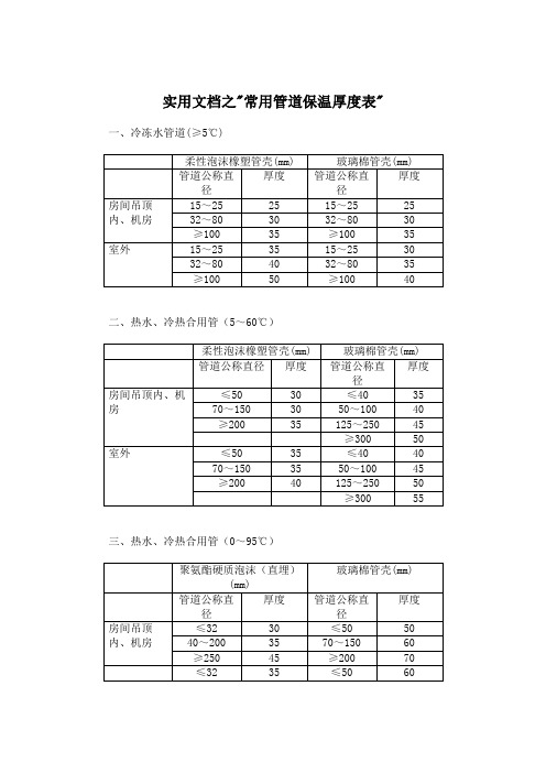 实用文档之常用管道保温厚度表