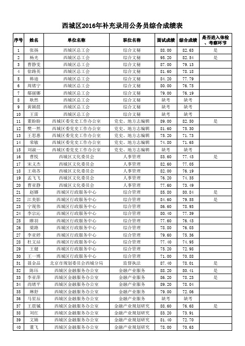 西城区2016年补充录用公务员综合成绩表