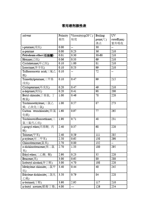 常用溶剂极性表