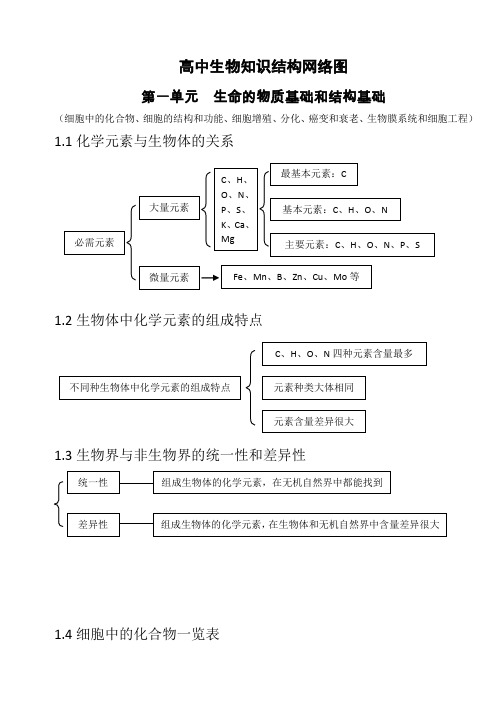 高中生物知识结构网络图(完整版)