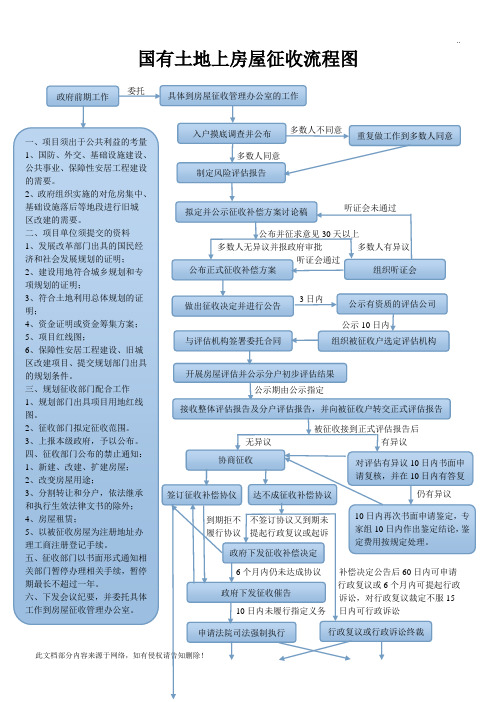 国有土地上房屋征收流程图