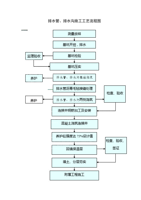 排水沟排水管施工工艺流程图