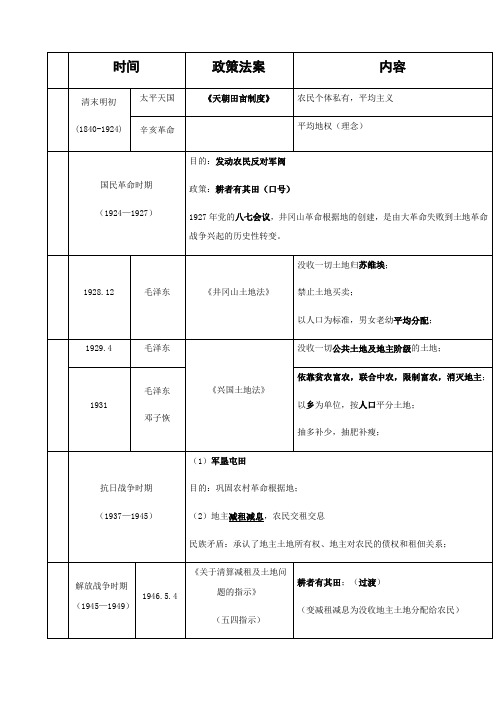 中国近代土地政策总结