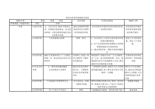 组织内外部环境要素识别表word