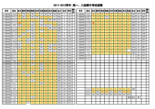 2011-2012学年度 上学期 期中考试成绩表