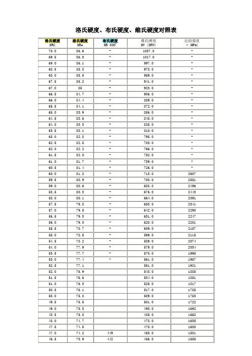 布氏维氏硬度对照