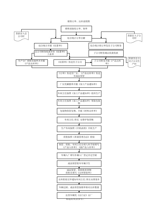 销售订单、出库流程