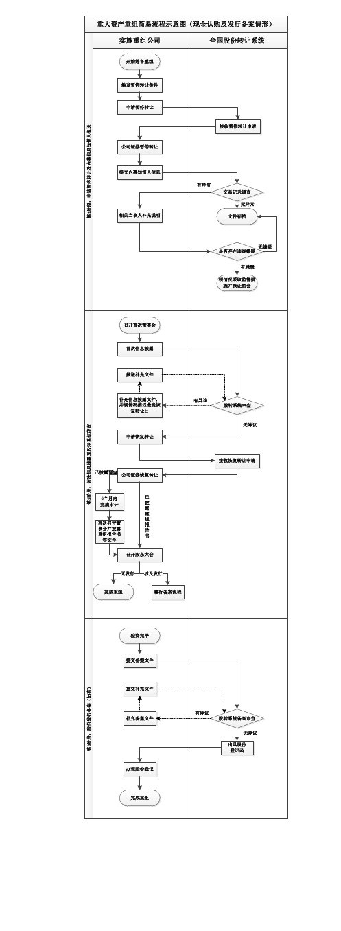 重大资产重组简易流程示意图(现金认购及发行备案情形)