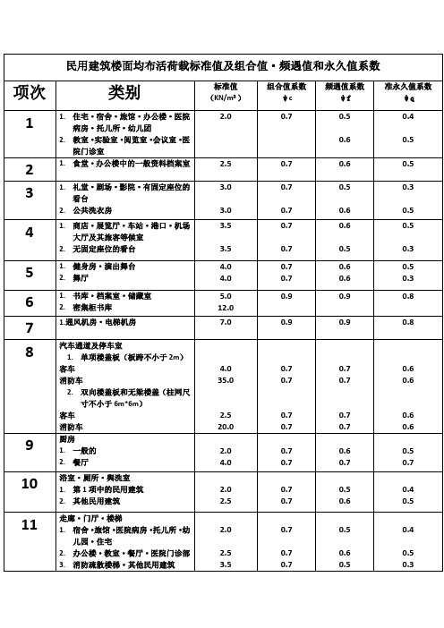 民用建筑楼面均布活荷载标准值及组合值