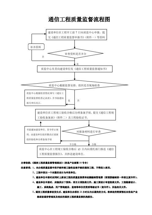 通信工程质量监督流程图[1]