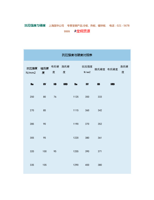 抗拉强度和硬度对照表图文.