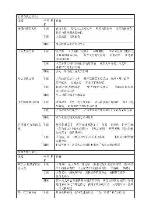 云南省2012年初中学业水平考试历史考试说明(世界史部分)