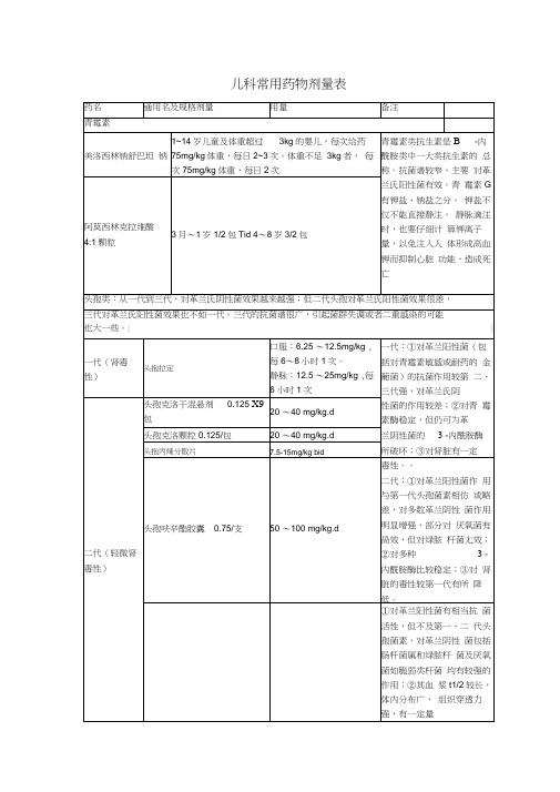 儿科常用药物整理