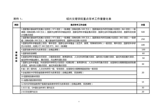 绍兴文理学院重点学术工作量量化表