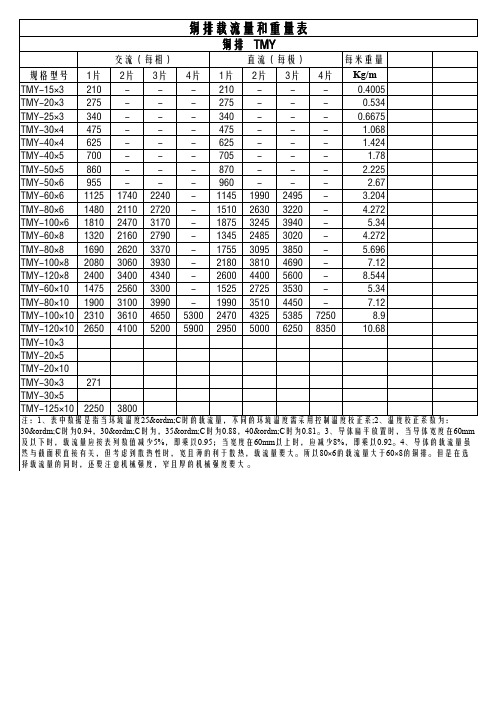 TMY铜排载流量和重量表