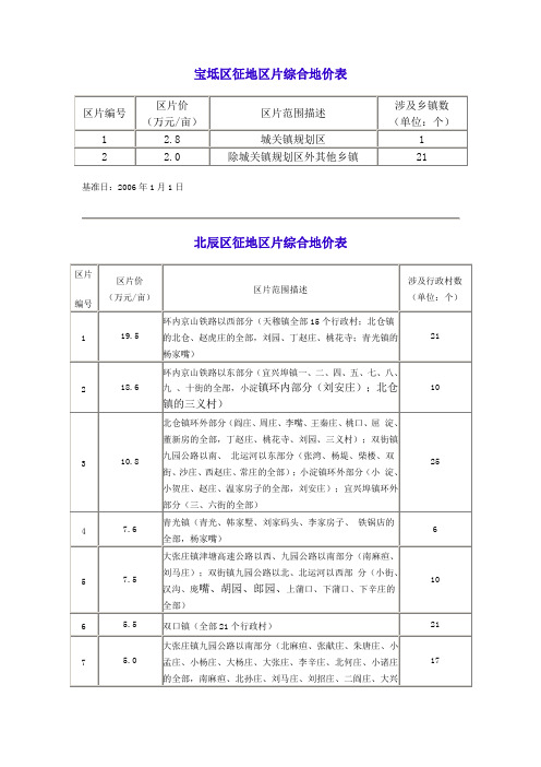 天津公布12区县乡镇征地区片征地补偿标准 2007-6-18