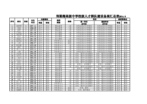 郑高中人才梯队名单汇总表